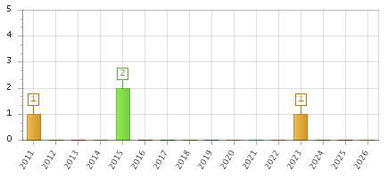The chart showing 2011 series, 2012 series, 2013 series, 2014 series, 2015 series, 2016 series, 2017 series, 2018 series, 2019 series, 2020 series, 2021 series, 2022 series, 2023 series, 2024 series, 2025 series, 2026 series.