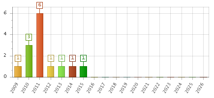 The chart showing 2009 series, 2010 series, 2011 series, 2012 series, 2013 series, 2014 series, 2015 series, 2016 series, 2017 series, 2018 series, 2019 series, 2020 series, 2021 series, 2022 series, 2023 series, 2024 series, 2025 series, 2026 series.