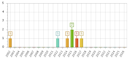 The chart showing 2002 series, 2003 series, 2004 series, 2005 series, 2006 series, 2007 series, 2008 series, 2009 series, 2010 series, 2011 series, 2012 series, 2013 series, 2014 series, 2015 series, 2016 series, 2017 series, 2018 series, 2019 series, 2020 series, 2021 series, 2022 series, 2023 series, 2024 series, 2025 series, 2026 series.