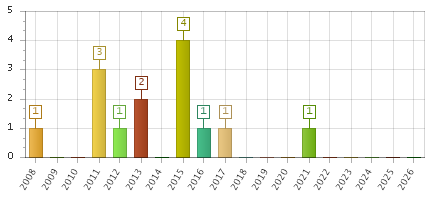 The chart showing 2008 series, 2009 series, 2010 series, 2011 series, 2012 series, 2013 series, 2014 series, 2015 series, 2016 series, 2017 series, 2018 series, 2019 series, 2020 series, 2021 series, 2022 series, 2023 series, 2024 series, 2025 series, 2026 series.
