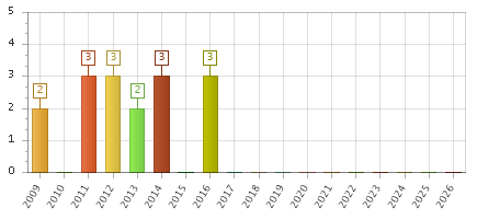 The chart showing 2009 series, 2010 series, 2011 series, 2012 series, 2013 series, 2014 series, 2015 series, 2016 series, 2017 series, 2018 series, 2019 series, 2020 series, 2021 series, 2022 series, 2023 series, 2024 series, 2025 series, 2026 series.