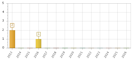 The chart showing 2013 series, 2014 series, 2015 series, 2016 series, 2017 series, 2018 series, 2019 series, 2020 series, 2021 series, 2022 series, 2023 series, 2024 series, 2025 series, 2026 series.