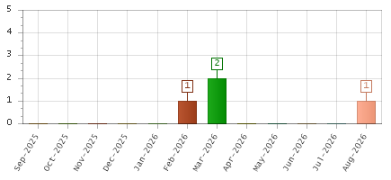 The chart showing Sep-2025 series, Oct-2025 series, Nov-2025 series, Dec-2025 series, Jan-2026 series, Feb-2026 series, Mar-2026 series, Apr-2026 series, May-2026 series, Jun-2026 series, Jul-2026 series, Aug-2026 series.