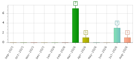 The chart showing Sep-2025 series, Oct-2025 series, Nov-2025 series, Dec-2025 series, Jan-2026 series, Feb-2026 series, Mar-2026 series, Apr-2026 series, May-2026 series, Jun-2026 series, Jul-2026 series, Aug-2026 series.