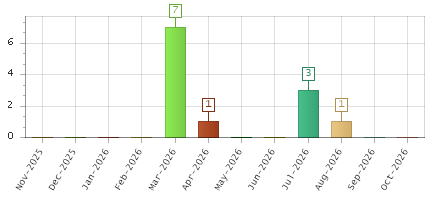 The chart showing Nov-2025 series, Dec-2025 series, Jan-2026 series, Feb-2026 series, Mar-2026 series, Apr-2026 series, May-2026 series, Jun-2026 series, Jul-2026 series, Aug-2026 series, Sep-2026 series, Oct-2026 series.