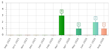 The chart showing Sep-2025 series, Oct-2025 series, Nov-2025 series, Dec-2025 series, Jan-2026 series, Feb-2026 series, Mar-2026 series, Apr-2026 series, May-2026 series, Jun-2026 series, Jul-2026 series, Aug-2026 series.