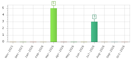 The chart showing Nov-2025 series, Dec-2025 series, Jan-2026 series, Feb-2026 series, Mar-2026 series, Apr-2026 series, May-2026 series, Jun-2026 series, Jul-2026 series, Aug-2026 series, Sep-2026 series, Oct-2026 series.