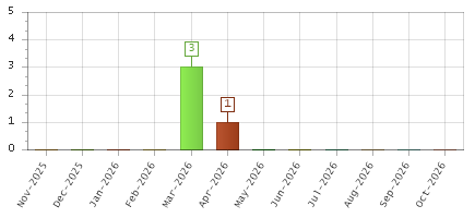 The chart showing Nov-2025 series, Dec-2025 series, Jan-2026 series, Feb-2026 series, Mar-2026 series, Apr-2026 series, May-2026 series, Jun-2026 series, Jul-2026 series, Aug-2026 series, Sep-2026 series, Oct-2026 series.