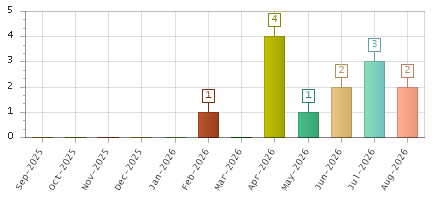 The chart showing Sep-2025 series, Oct-2025 series, Nov-2025 series, Dec-2025 series, Jan-2026 series, Feb-2026 series, Mar-2026 series, Apr-2026 series, May-2026 series, Jun-2026 series, Jul-2026 series, Aug-2026 series.