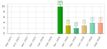 The chart showing Sep-2025 series, Oct-2025 series, Nov-2025 series, Dec-2025 series, Jan-2026 series, Feb-2026 series, Mar-2026 series, Apr-2026 series, May-2026 series, Jun-2026 series, Jul-2026 series, Aug-2026 series.