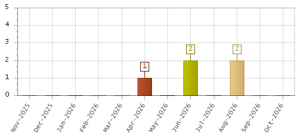 The chart showing Nov-2025 series, Dec-2025 series, Jan-2026 series, Feb-2026 series, Mar-2026 series, Apr-2026 series, May-2026 series, Jun-2026 series, Jul-2026 series, Aug-2026 series, Sep-2026 series, Oct-2026 series.