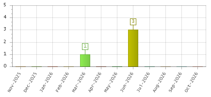 The chart showing Nov-2025 series, Dec-2025 series, Jan-2026 series, Feb-2026 series, Mar-2026 series, Apr-2026 series, May-2026 series, Jun-2026 series, Jul-2026 series, Aug-2026 series, Sep-2026 series, Oct-2026 series.