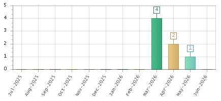 The chart showing Jul-2025 series, Aug-2025 series, Sep-2025 series, Oct-2025 series, Nov-2025 series, Dec-2025 series, Jan-2026 series, Feb-2026 series, Mar-2026 series, Apr-2026 series, May-2026 series, Jun-2026 series.