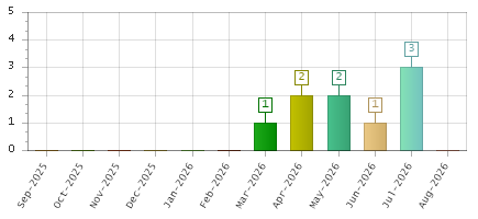 The chart showing Sep-2025 series, Oct-2025 series, Nov-2025 series, Dec-2025 series, Jan-2026 series, Feb-2026 series, Mar-2026 series, Apr-2026 series, May-2026 series, Jun-2026 series, Jul-2026 series, Aug-2026 series.