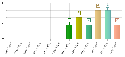 The chart showing Sep-2025 series, Oct-2025 series, Nov-2025 series, Dec-2025 series, Jan-2026 series, Feb-2026 series, Mar-2026 series, Apr-2026 series, May-2026 series, Jun-2026 series, Jul-2026 series, Aug-2026 series.