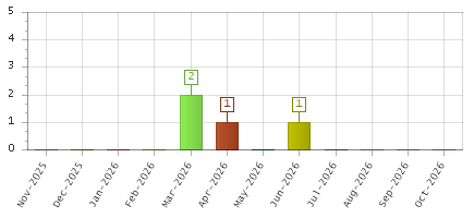 The chart showing Nov-2025 series, Dec-2025 series, Jan-2026 series, Feb-2026 series, Mar-2026 series, Apr-2026 series, May-2026 series, Jun-2026 series, Jul-2026 series, Aug-2026 series, Sep-2026 series, Oct-2026 series.