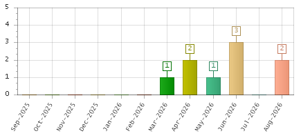 The chart showing Sep-2025 series, Oct-2025 series, Nov-2025 series, Dec-2025 series, Jan-2026 series, Feb-2026 series, Mar-2026 series, Apr-2026 series, May-2026 series, Jun-2026 series, Jul-2026 series, Aug-2026 series.