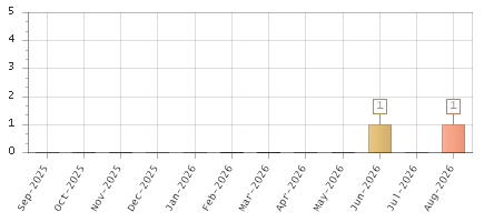 The chart showing Sep-2025 series, Oct-2025 series, Nov-2025 series, Dec-2025 series, Jan-2026 series, Feb-2026 series, Mar-2026 series, Apr-2026 series, May-2026 series, Jun-2026 series, Jul-2026 series, Aug-2026 series.