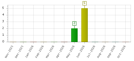 The chart showing Nov-2025 series, Dec-2025 series, Jan-2026 series, Feb-2026 series, Mar-2026 series, Apr-2026 series, May-2026 series, Jun-2026 series, Jul-2026 series, Aug-2026 series, Sep-2026 series, Oct-2026 series.