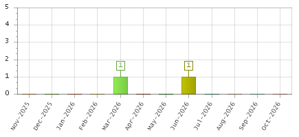 The chart showing Nov-2025 series, Dec-2025 series, Jan-2026 series, Feb-2026 series, Mar-2026 series, Apr-2026 series, May-2026 series, Jun-2026 series, Jul-2026 series, Aug-2026 series, Sep-2026 series, Oct-2026 series.