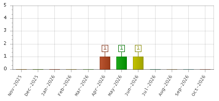 The chart showing Nov-2025 series, Dec-2025 series, Jan-2026 series, Feb-2026 series, Mar-2026 series, Apr-2026 series, May-2026 series, Jun-2026 series, Jul-2026 series, Aug-2026 series, Sep-2026 series, Oct-2026 series.