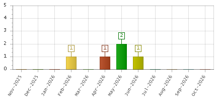 The chart showing Nov-2025 series, Dec-2025 series, Jan-2026 series, Feb-2026 series, Mar-2026 series, Apr-2026 series, May-2026 series, Jun-2026 series, Jul-2026 series, Aug-2026 series, Sep-2026 series, Oct-2026 series.