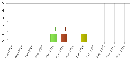 The chart showing Nov-2025 series, Dec-2025 series, Jan-2026 series, Feb-2026 series, Mar-2026 series, Apr-2026 series, May-2026 series, Jun-2026 series, Jul-2026 series, Aug-2026 series, Sep-2026 series, Oct-2026 series.