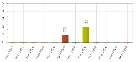 The chart showing Nov-2025 series, Dec-2025 series, Jan-2026 series, Feb-2026 series, Mar-2026 series, Apr-2026 series, May-2026 series, Jun-2026 series, Jul-2026 series, Aug-2026 series, Sep-2026 series, Oct-2026 series.