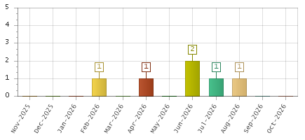 The chart showing Nov-2025 series, Dec-2025 series, Jan-2026 series, Feb-2026 series, Mar-2026 series, Apr-2026 series, May-2026 series, Jun-2026 series, Jul-2026 series, Aug-2026 series, Sep-2026 series, Oct-2026 series.