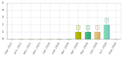 The chart showing Sep-2025 series, Oct-2025 series, Nov-2025 series, Dec-2025 series, Jan-2026 series, Feb-2026 series, Mar-2026 series, Apr-2026 series, May-2026 series, Jun-2026 series, Jul-2026 series, Aug-2026 series.