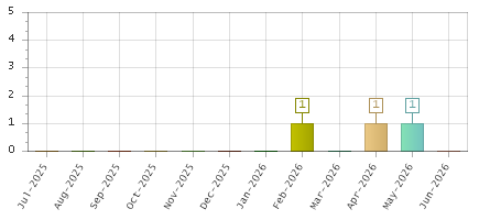 The chart showing Jul-2025 series, Aug-2025 series, Sep-2025 series, Oct-2025 series, Nov-2025 series, Dec-2025 series, Jan-2026 series, Feb-2026 series, Mar-2026 series, Apr-2026 series, May-2026 series, Jun-2026 series.