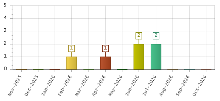 The chart showing Nov-2025 series, Dec-2025 series, Jan-2026 series, Feb-2026 series, Mar-2026 series, Apr-2026 series, May-2026 series, Jun-2026 series, Jul-2026 series, Aug-2026 series, Sep-2026 series, Oct-2026 series.