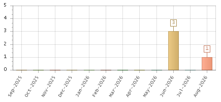 The chart showing Sep-2025 series, Oct-2025 series, Nov-2025 series, Dec-2025 series, Jan-2026 series, Feb-2026 series, Mar-2026 series, Apr-2026 series, May-2026 series, Jun-2026 series, Jul-2026 series, Aug-2026 series.