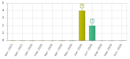 The chart showing Nov-2025 series, Dec-2025 series, Jan-2026 series, Feb-2026 series, Mar-2026 series, Apr-2026 series, May-2026 series, Jun-2026 series, Jul-2026 series, Aug-2026 series, Sep-2026 series, Oct-2026 series.