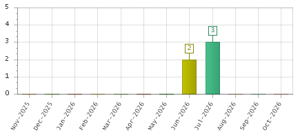 The chart showing Nov-2025 series, Dec-2025 series, Jan-2026 series, Feb-2026 series, Mar-2026 series, Apr-2026 series, May-2026 series, Jun-2026 series, Jul-2026 series, Aug-2026 series, Sep-2026 series, Oct-2026 series.