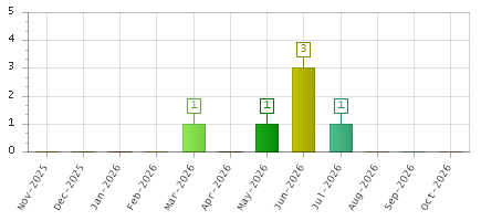 The chart showing Nov-2025 series, Dec-2025 series, Jan-2026 series, Feb-2026 series, Mar-2026 series, Apr-2026 series, May-2026 series, Jun-2026 series, Jul-2026 series, Aug-2026 series, Sep-2026 series, Oct-2026 series.
