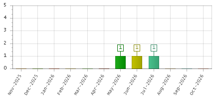 The chart showing Nov-2025 series, Dec-2025 series, Jan-2026 series, Feb-2026 series, Mar-2026 series, Apr-2026 series, May-2026 series, Jun-2026 series, Jul-2026 series, Aug-2026 series, Sep-2026 series, Oct-2026 series.