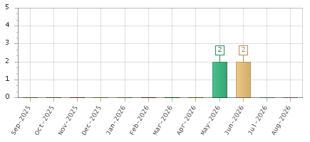 The chart showing Sep-2025 series, Oct-2025 series, Nov-2025 series, Dec-2025 series, Jan-2026 series, Feb-2026 series, Mar-2026 series, Apr-2026 series, May-2026 series, Jun-2026 series, Jul-2026 series, Aug-2026 series.