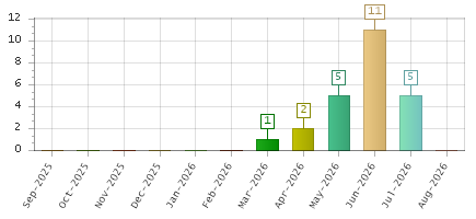 The chart showing Sep-2025 series, Oct-2025 series, Nov-2025 series, Dec-2025 series, Jan-2026 series, Feb-2026 series, Mar-2026 series, Apr-2026 series, May-2026 series, Jun-2026 series, Jul-2026 series, Aug-2026 series.