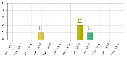 The chart showing Nov-2025 series, Dec-2025 series, Jan-2026 series, Feb-2026 series, Mar-2026 series, Apr-2026 series, May-2026 series, Jun-2026 series, Jul-2026 series, Aug-2026 series, Sep-2026 series, Oct-2026 series.