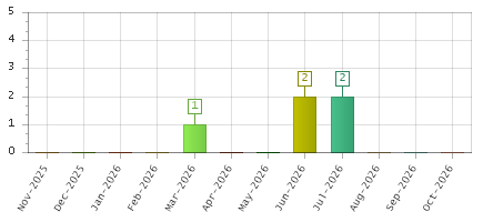 The chart showing Nov-2025 series, Dec-2025 series, Jan-2026 series, Feb-2026 series, Mar-2026 series, Apr-2026 series, May-2026 series, Jun-2026 series, Jul-2026 series, Aug-2026 series, Sep-2026 series, Oct-2026 series.