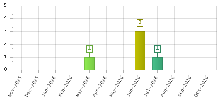 The chart showing Nov-2025 series, Dec-2025 series, Jan-2026 series, Feb-2026 series, Mar-2026 series, Apr-2026 series, May-2026 series, Jun-2026 series, Jul-2026 series, Aug-2026 series, Sep-2026 series, Oct-2026 series.