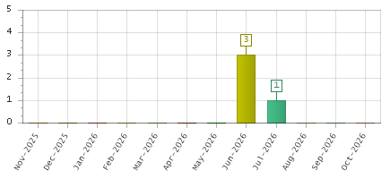 The chart showing Nov-2025 series, Dec-2025 series, Jan-2026 series, Feb-2026 series, Mar-2026 series, Apr-2026 series, May-2026 series, Jun-2026 series, Jul-2026 series, Aug-2026 series, Sep-2026 series, Oct-2026 series.