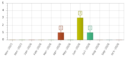 The chart showing Nov-2025 series, Dec-2025 series, Jan-2026 series, Feb-2026 series, Mar-2026 series, Apr-2026 series, May-2026 series, Jun-2026 series, Jul-2026 series, Aug-2026 series, Sep-2026 series, Oct-2026 series.