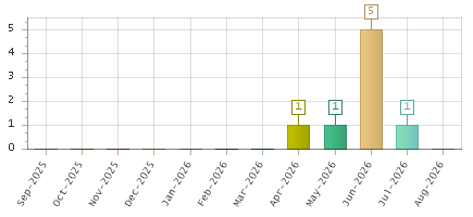 The chart showing Sep-2025 series, Oct-2025 series, Nov-2025 series, Dec-2025 series, Jan-2026 series, Feb-2026 series, Mar-2026 series, Apr-2026 series, May-2026 series, Jun-2026 series, Jul-2026 series, Aug-2026 series.