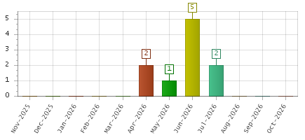 The chart showing Nov-2025 series, Dec-2025 series, Jan-2026 series, Feb-2026 series, Mar-2026 series, Apr-2026 series, May-2026 series, Jun-2026 series, Jul-2026 series, Aug-2026 series, Sep-2026 series, Oct-2026 series.