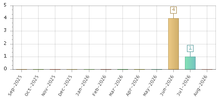 The chart showing Sep-2025 series, Oct-2025 series, Nov-2025 series, Dec-2025 series, Jan-2026 series, Feb-2026 series, Mar-2026 series, Apr-2026 series, May-2026 series, Jun-2026 series, Jul-2026 series, Aug-2026 series.