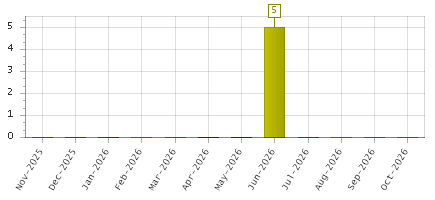 The chart showing Nov-2025 series, Dec-2025 series, Jan-2026 series, Feb-2026 series, Mar-2026 series, Apr-2026 series, May-2026 series, Jun-2026 series, Jul-2026 series, Aug-2026 series, Sep-2026 series, Oct-2026 series.