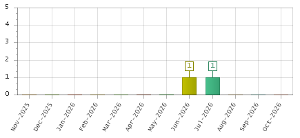 The chart showing Nov-2025 series, Dec-2025 series, Jan-2026 series, Feb-2026 series, Mar-2026 series, Apr-2026 series, May-2026 series, Jun-2026 series, Jul-2026 series, Aug-2026 series, Sep-2026 series, Oct-2026 series.