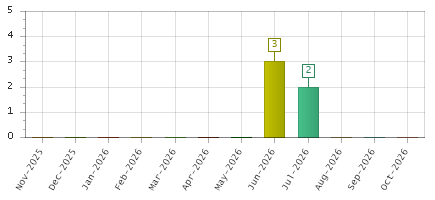 The chart showing Nov-2025 series, Dec-2025 series, Jan-2026 series, Feb-2026 series, Mar-2026 series, Apr-2026 series, May-2026 series, Jun-2026 series, Jul-2026 series, Aug-2026 series, Sep-2026 series, Oct-2026 series.